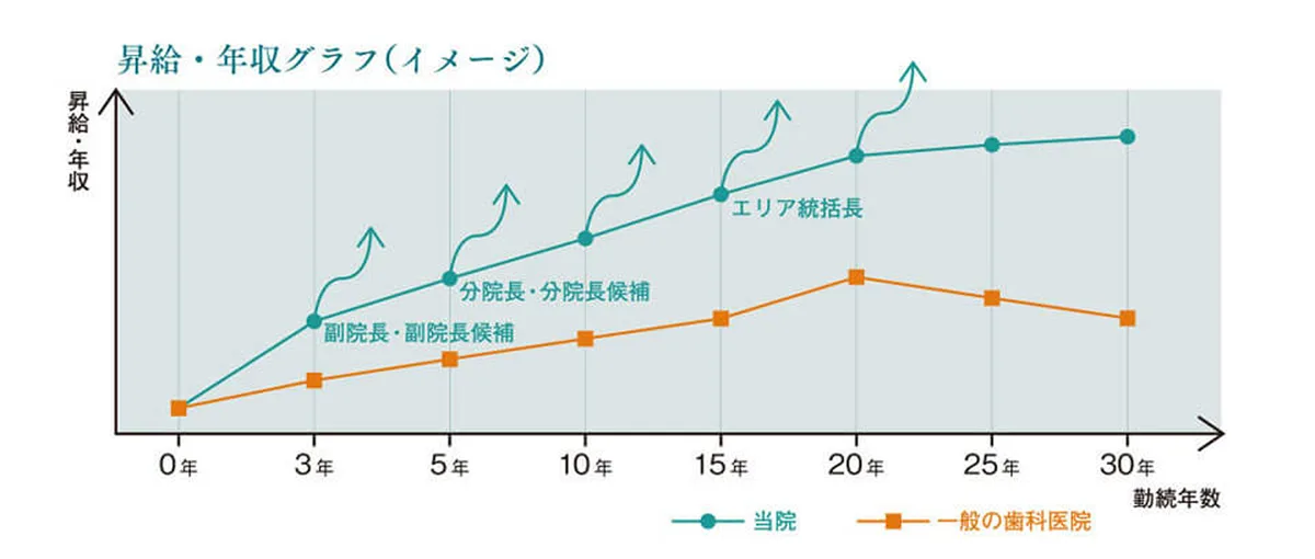 昇給・年収グラフ（イメージ）— 当院 vs 一般の歯科医院の勤続年数別比較