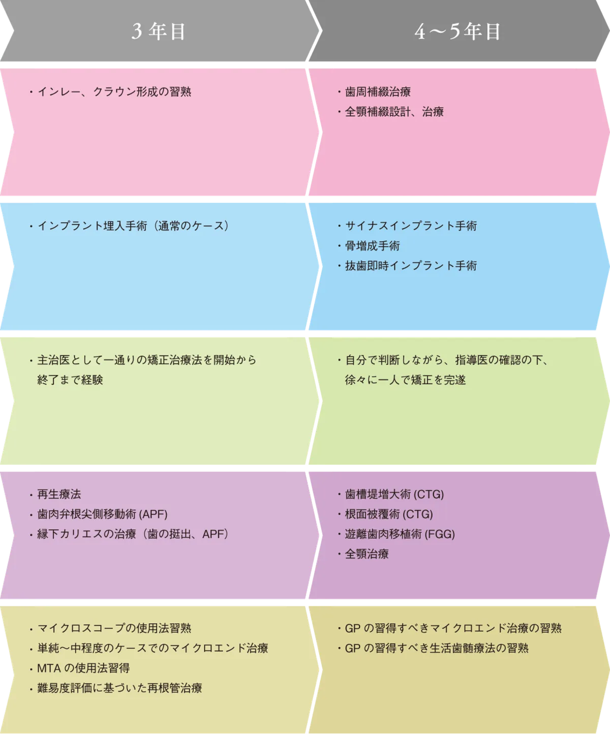 歯科医師スキルアップモデル 3年目〜4・5年目（補綴・インプラント・矯正・歯周・根管治療の習熟）